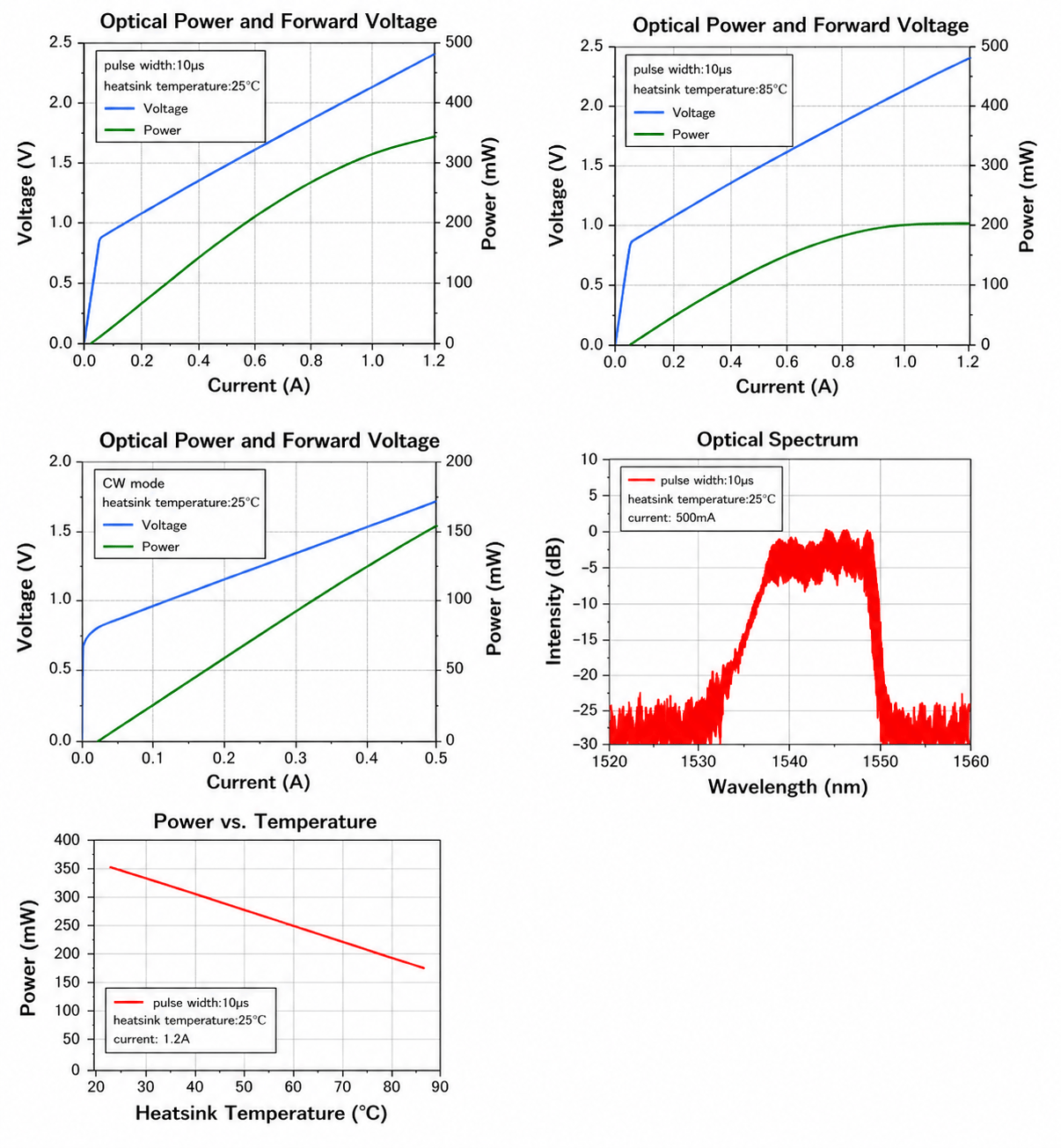 1550nm Single Mode High Power FP Laser Diode QCW TO Package — Performance Curve