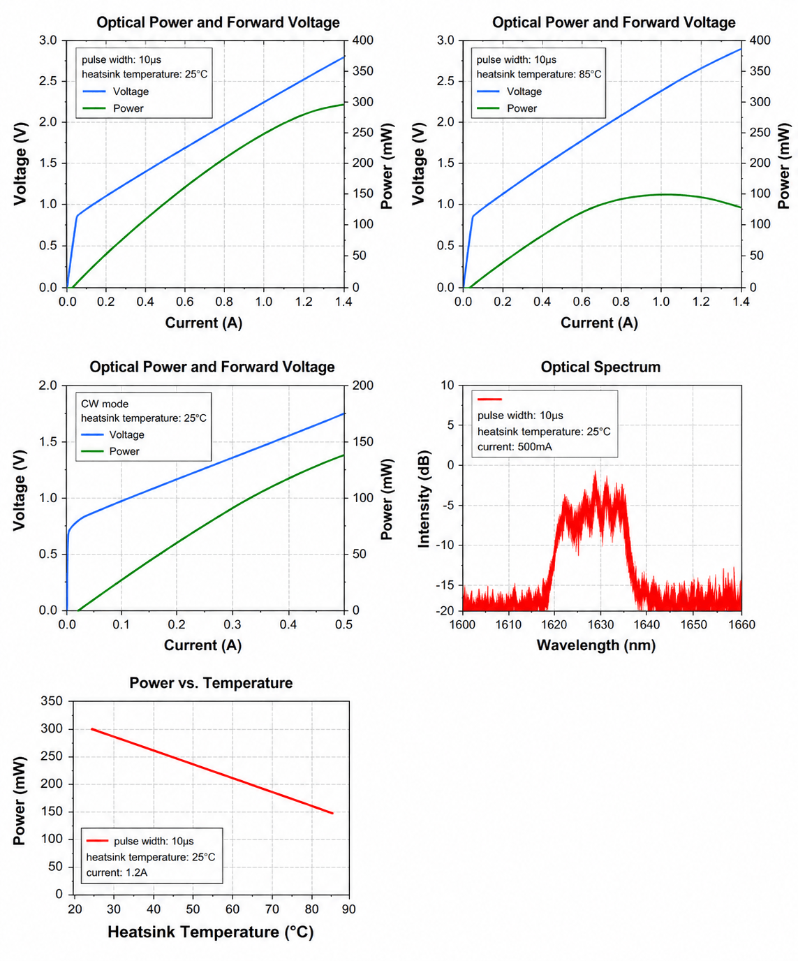 1625nm Single Mode High Power FP Laser Diode QCW TO Package — Performance Curve