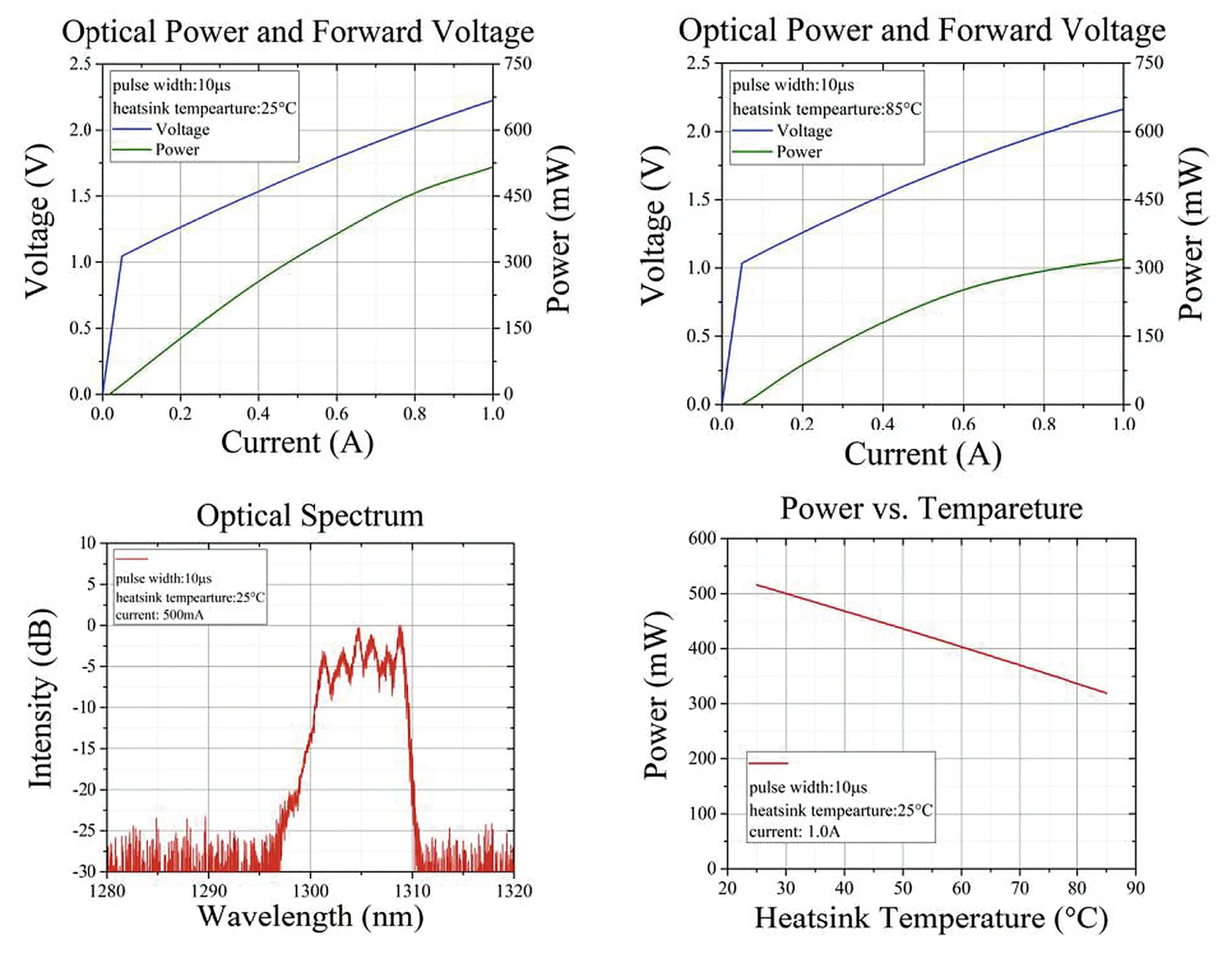 1310nm High Power QCW FP Laser Diode (TO Package) — Performance Curve