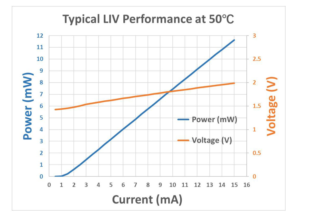 1206VCA940R8 940nm VCSEL typical LIV performance at 50C
