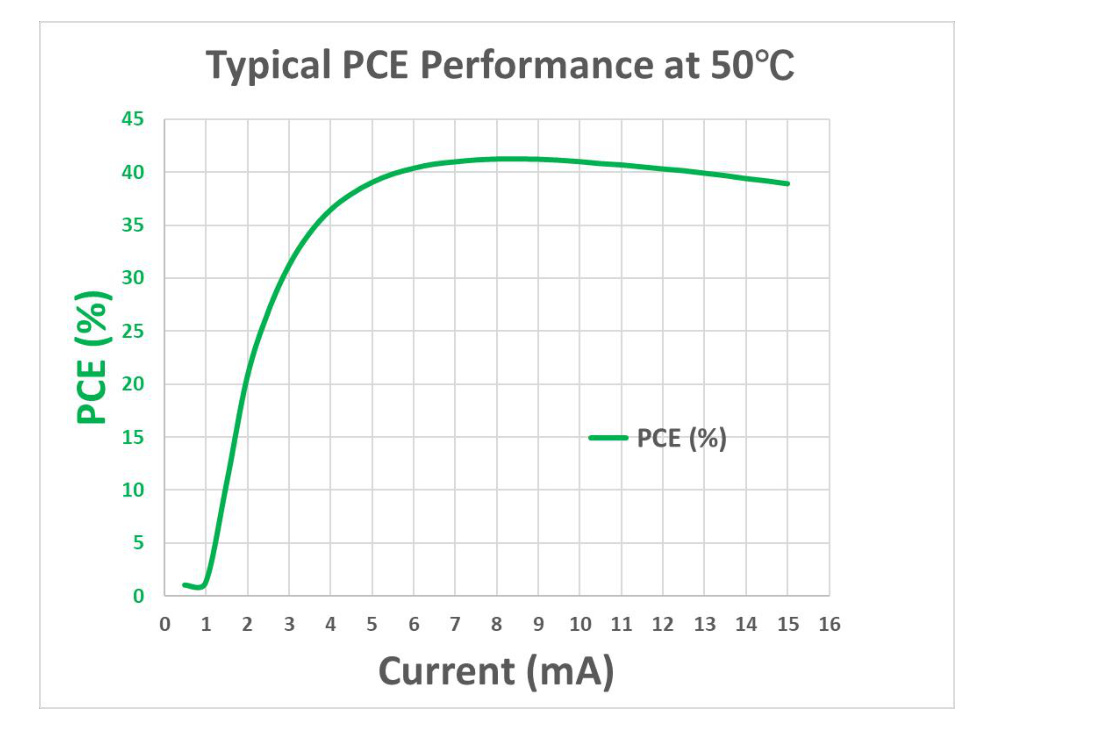 1206VCA940R8 940nm VCSEL typical PCE performance at 50C