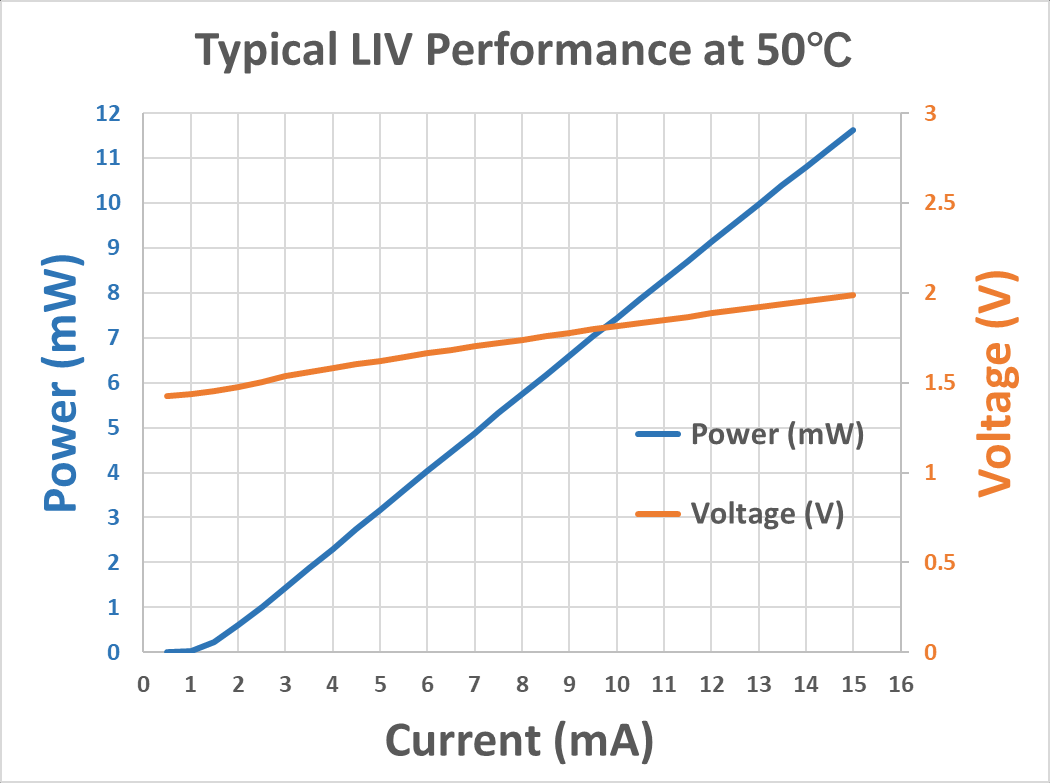 1616VCA940R8-PD0224-Z VCSEL typical LIV performance at 50C