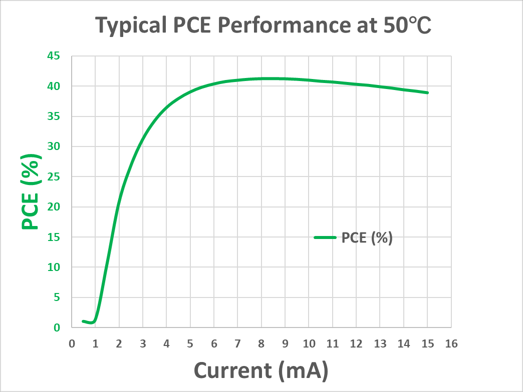 1616VCA940R8-PD0224-Z VCSEL PCE performance at 50C