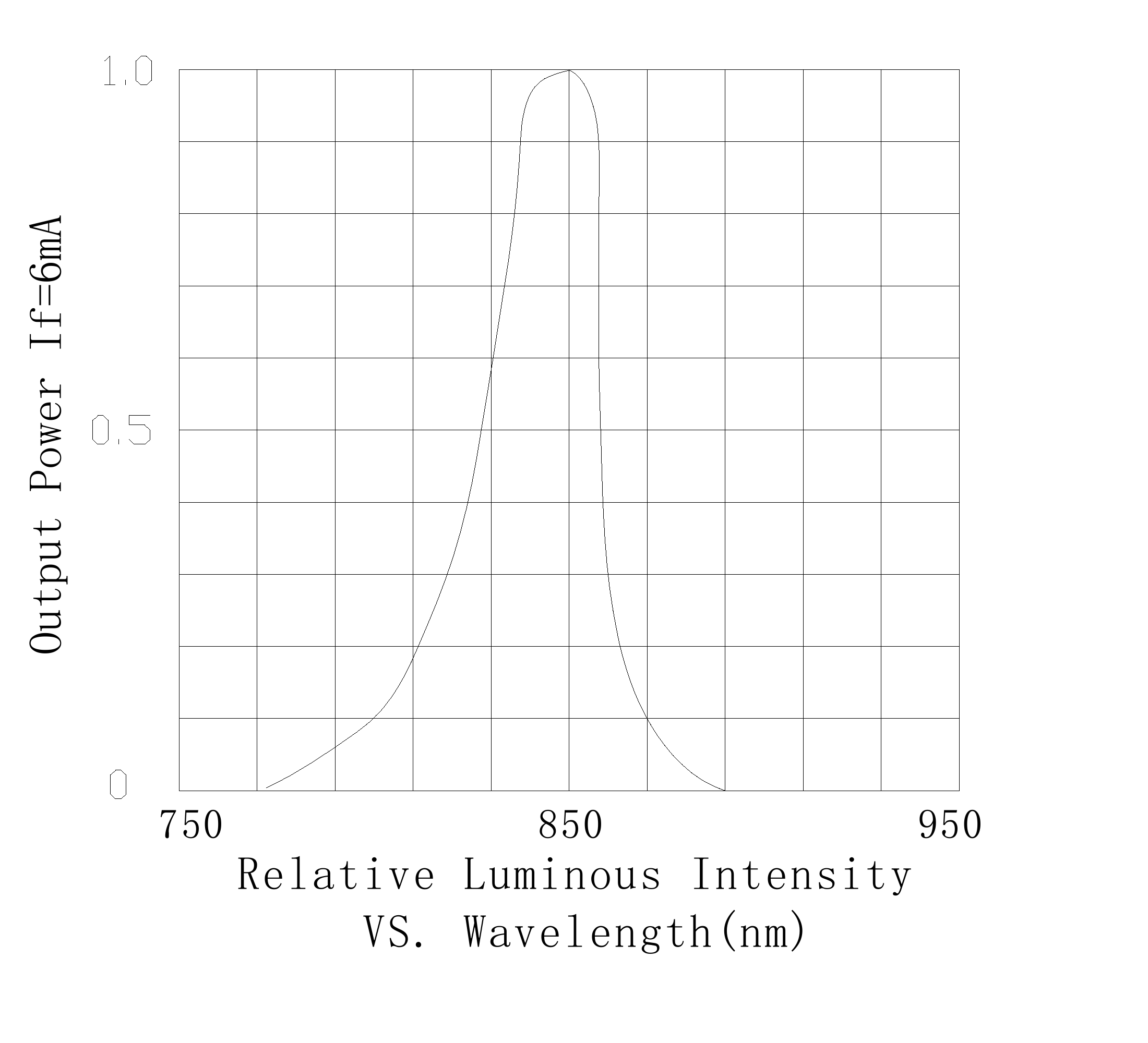 1206ULM850-L 850nm VCSEL spectrum chart