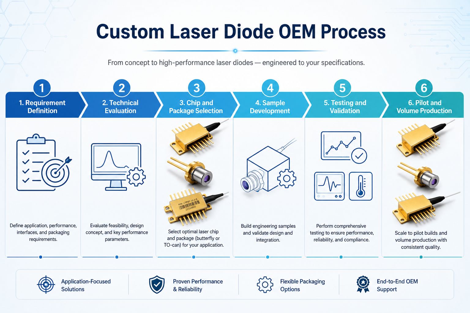 Custom laser diode OEM process