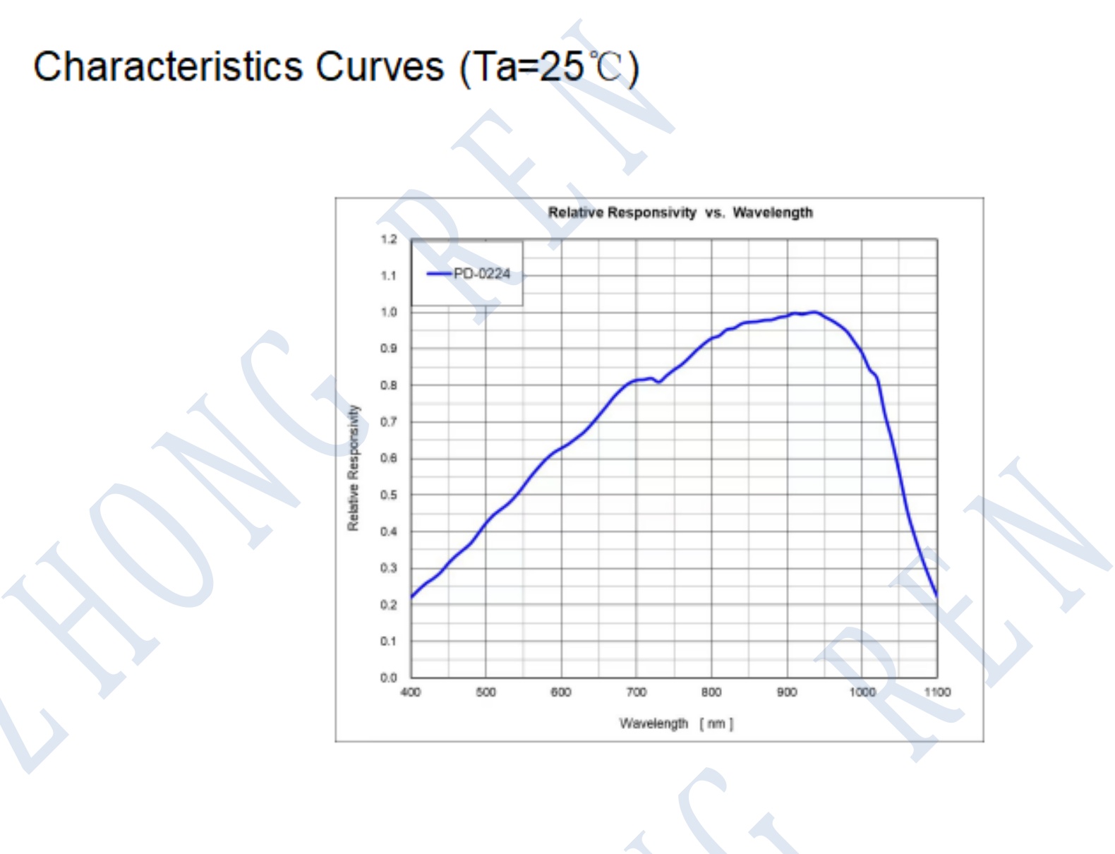 JC1206PD0224 silicon photodiode relative responsivity versus wavelength curve