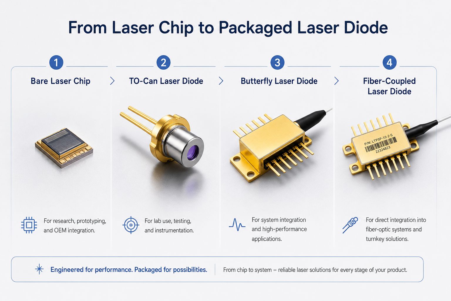 From bare laser chip to packaged laser diode