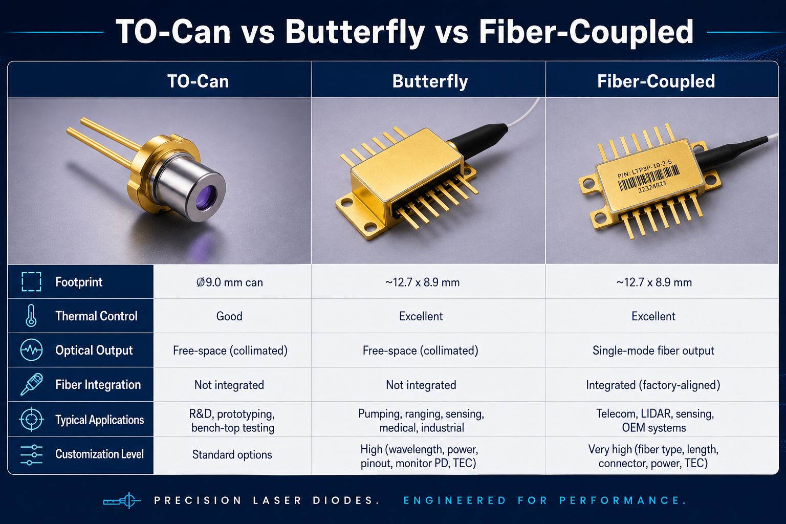 TO-can vs butterfly vs fiber-coupled laser diode comparison