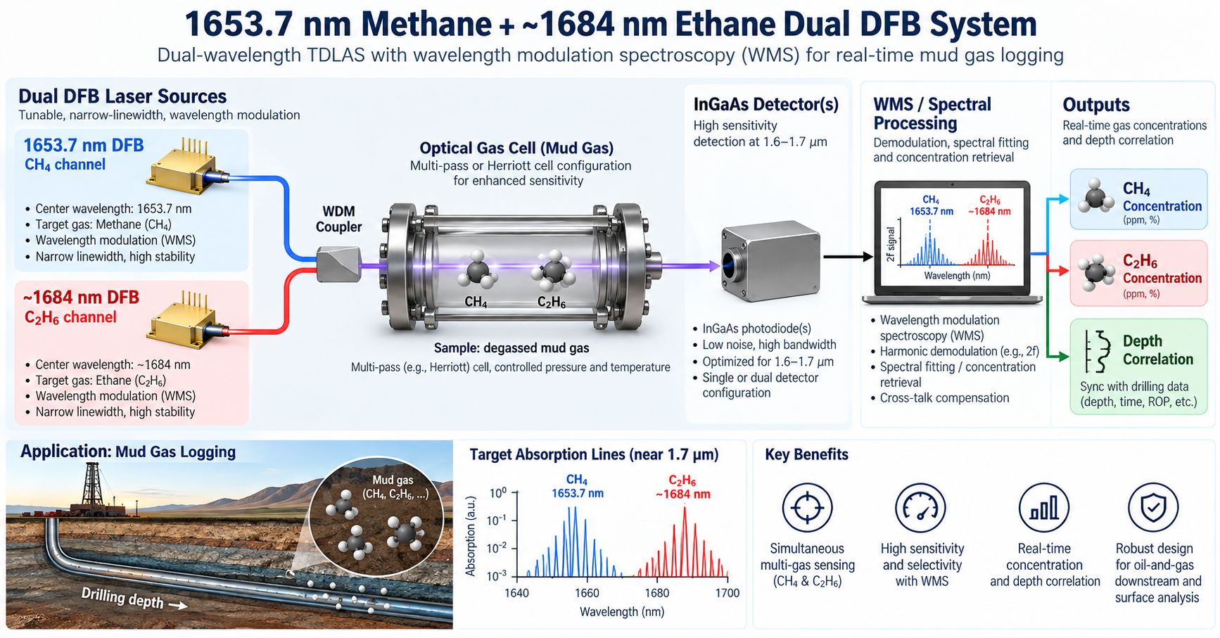 1653.7 nm methane and 1684 nm ethane dual DFB system
