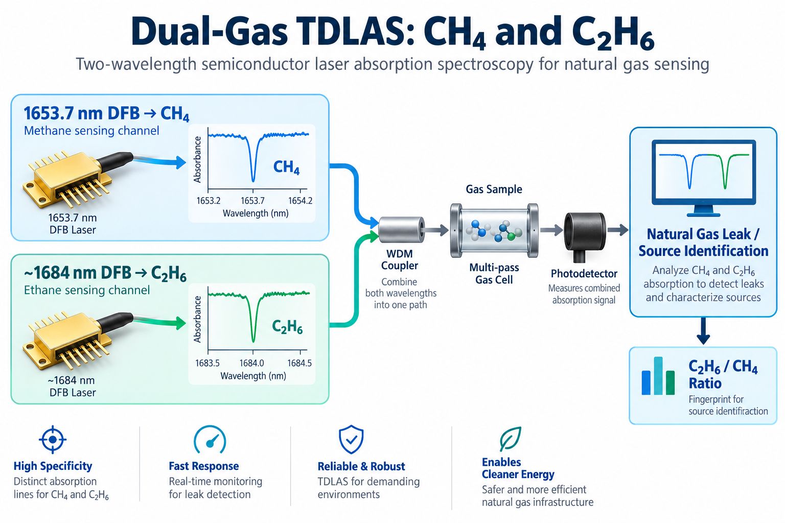 1653.7 nm methane and 1684 nm ethane dual-gas TDLAS