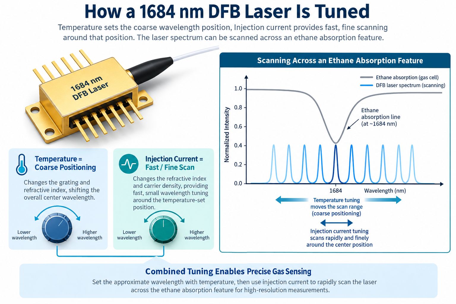 1684 nm DFB laser temperature and current tuning