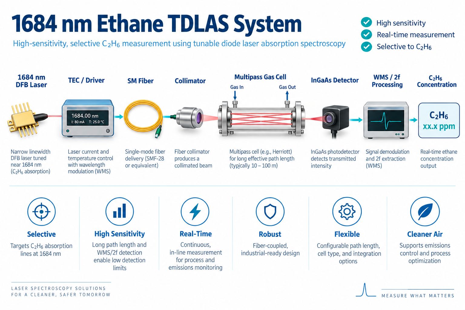 1684 nm ethane TDLAS system