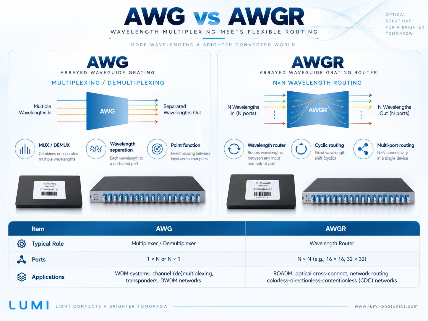AWG versus AWGR comparison with multiplexer and wavelength-routing diagrams