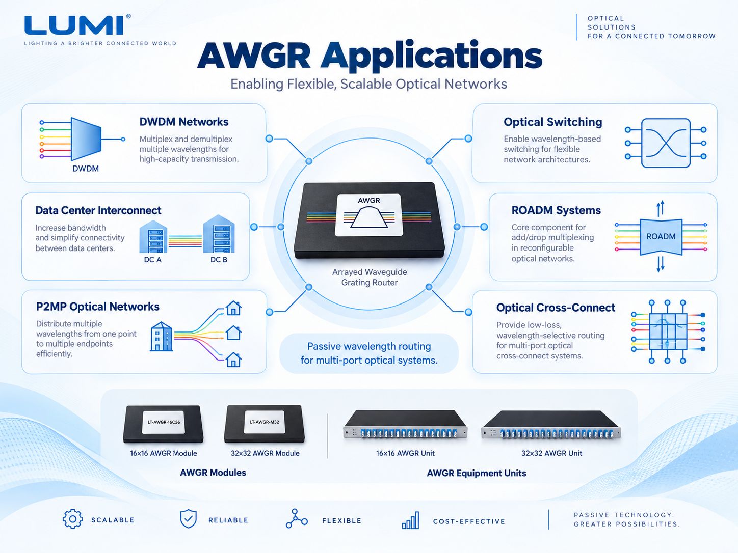 AWGR module application directions in DWDM optical switching and interconnection