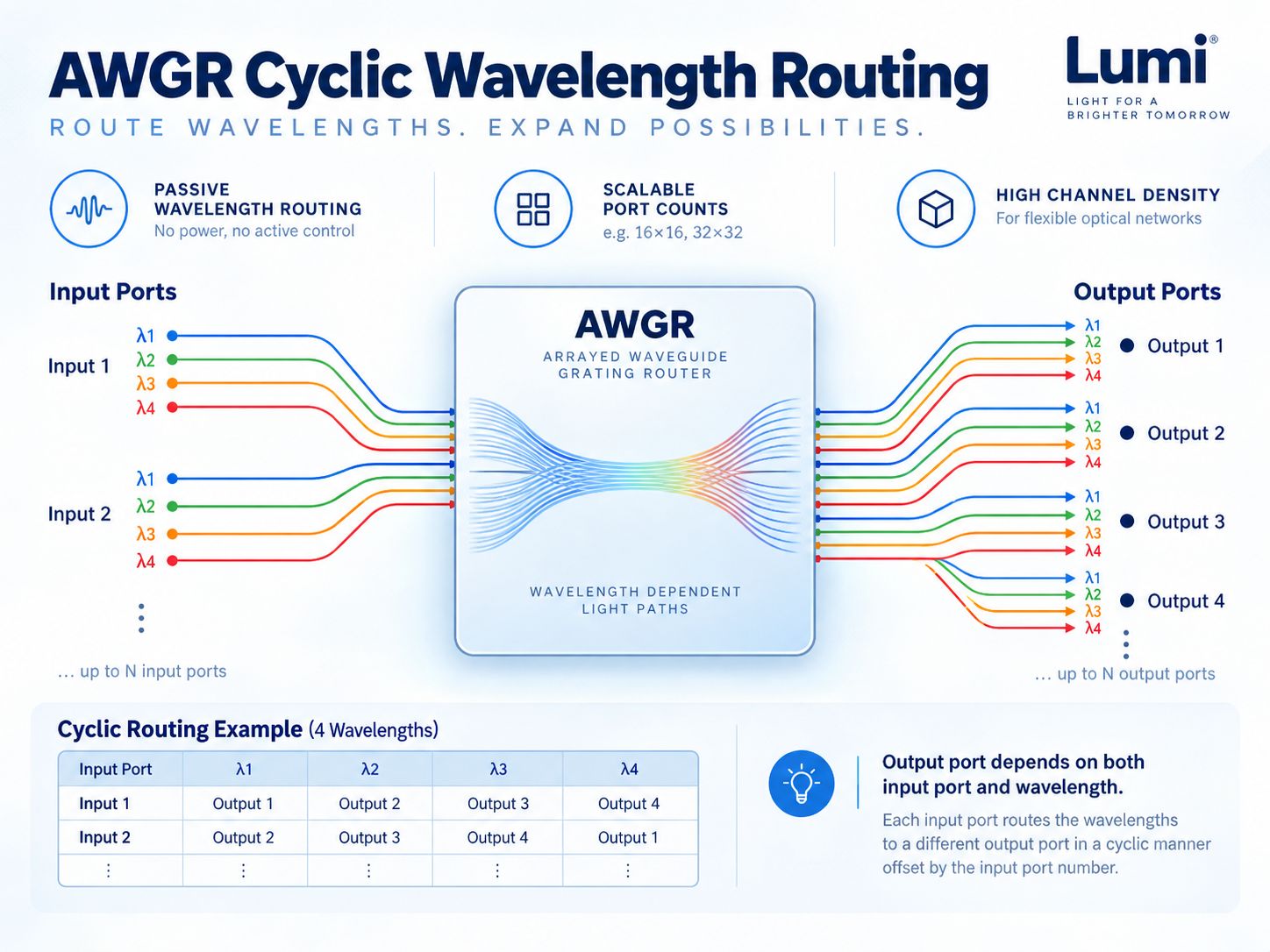 Cyclic wavelength routing across AWGR module ports