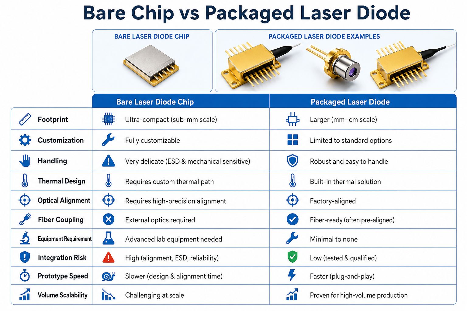 Bare chip vs packaged laser diode comparison