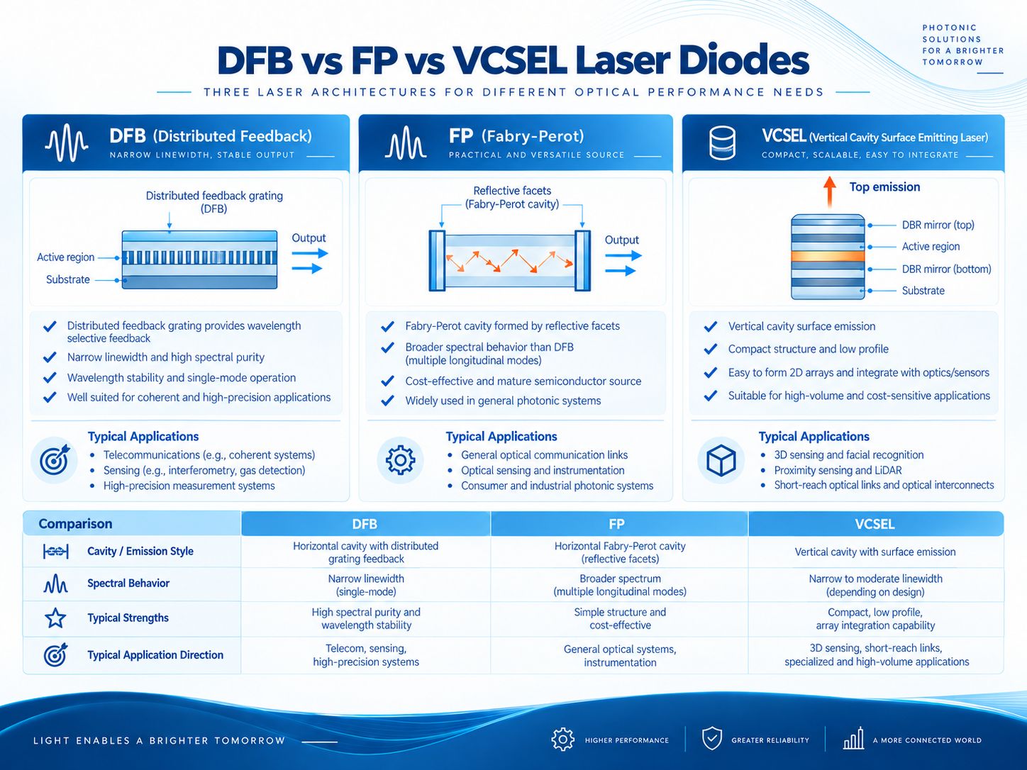 Illustrated technical comparison of DFB, FP and VCSEL laser diode architectures