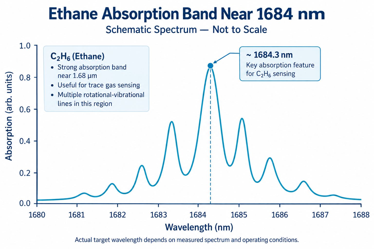 Ethane absorption band near 1684 nm