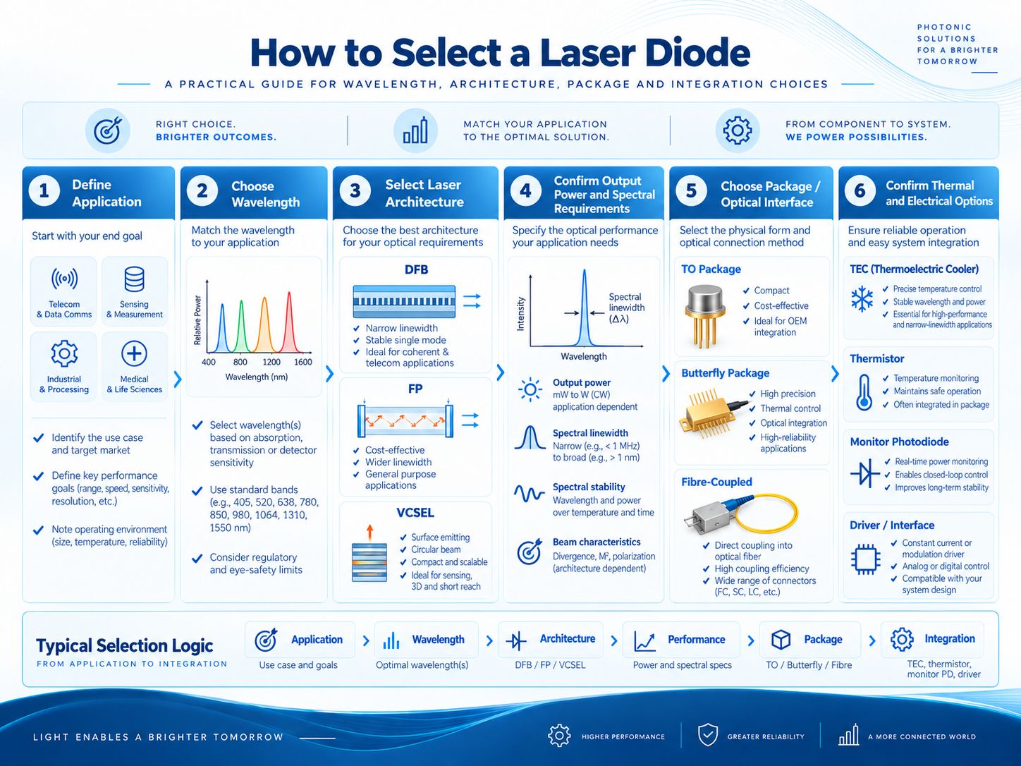 Engineering workflow for selecting laser diode wavelength, architecture, optical power, package and interface