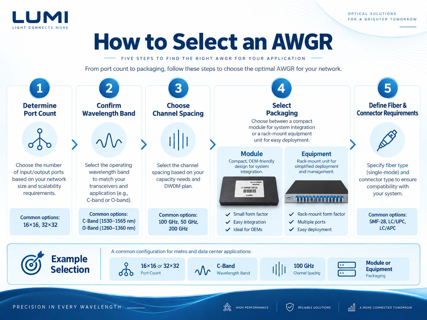AWGR module selection flow covering wavelength port count package and fiber connection