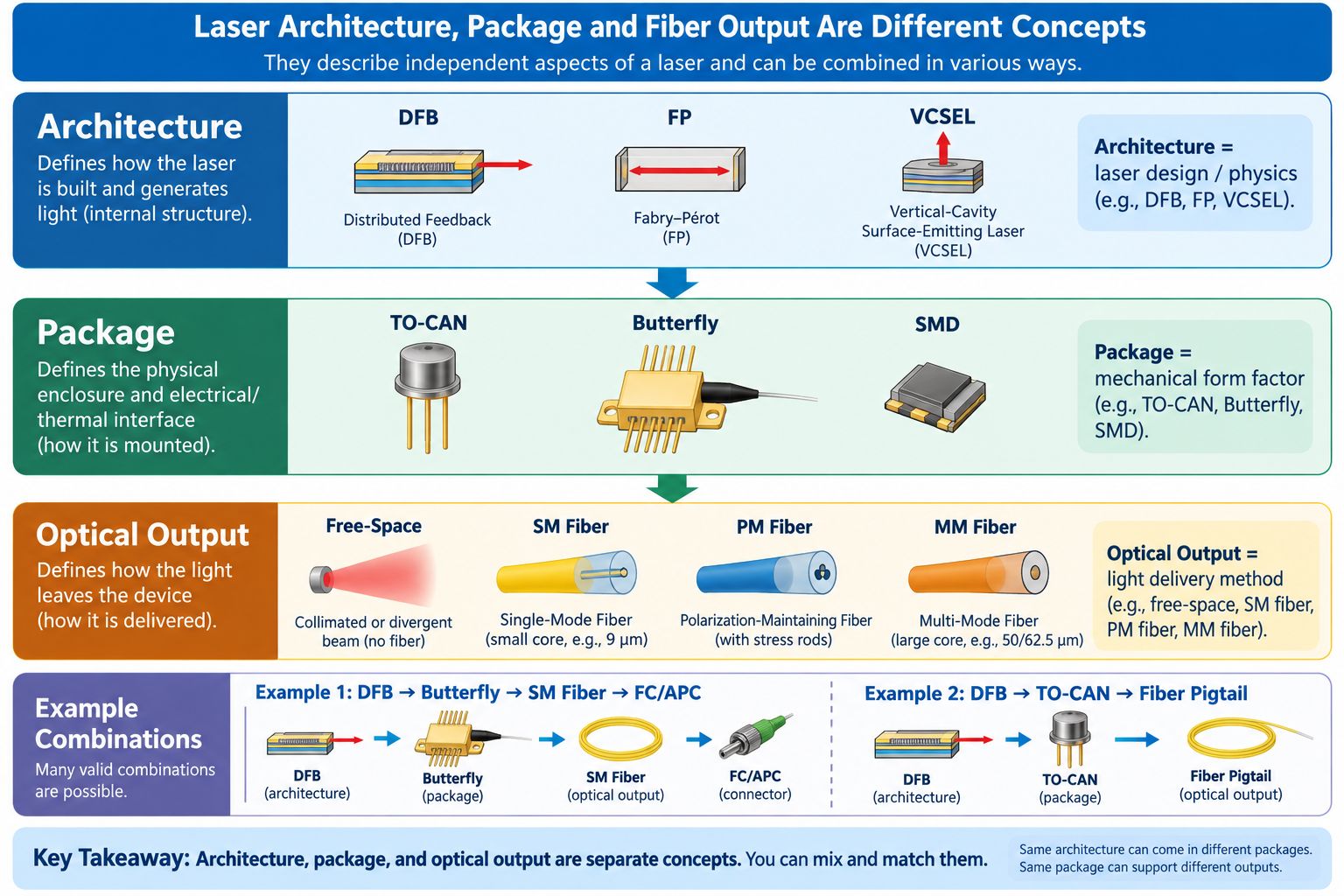 Laser architecture package and fiber output map