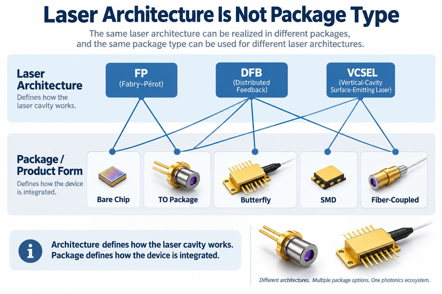 Laser architecture vs package map
