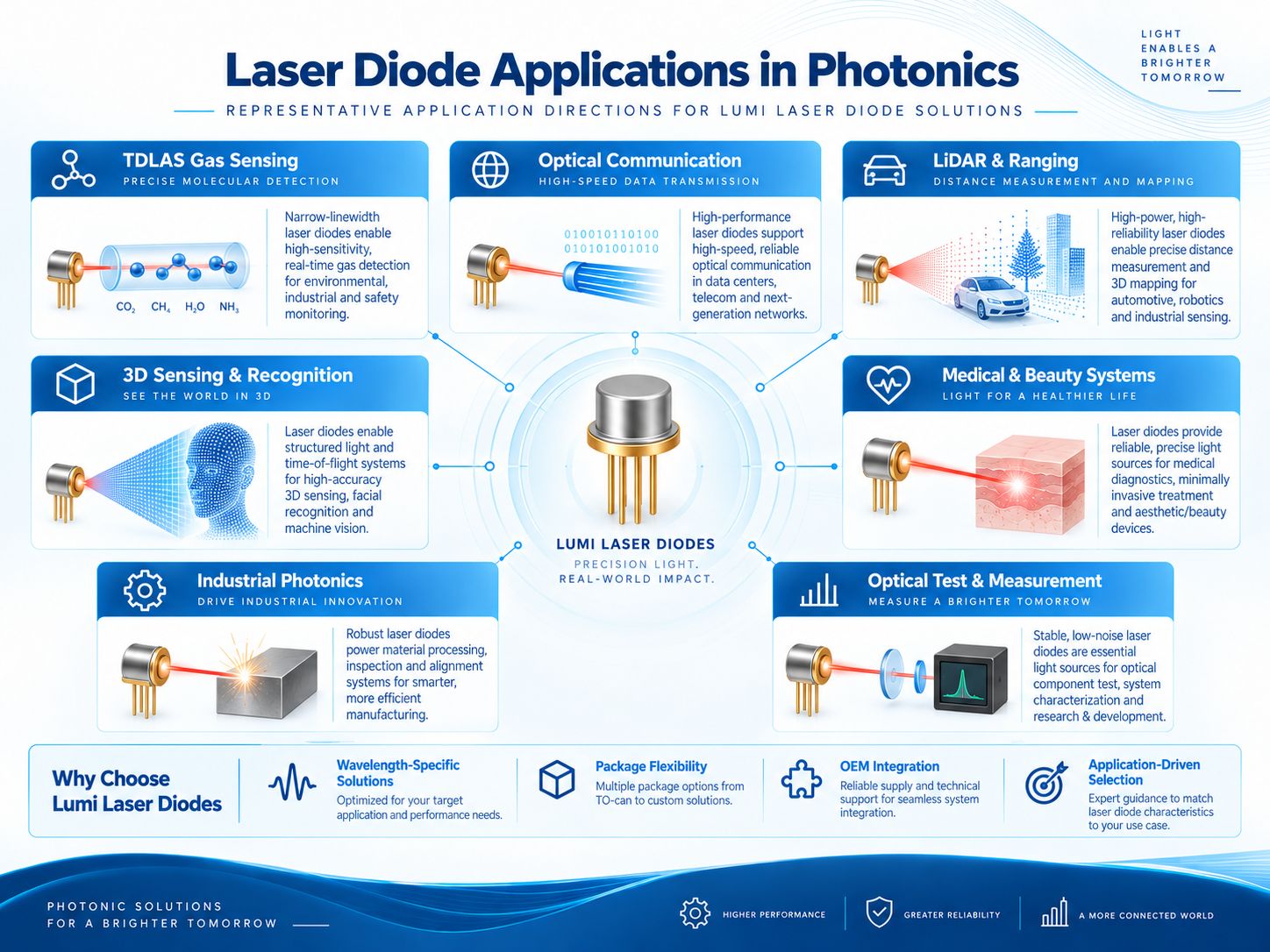Laser diode applications in gas spectroscopy, optical communication, LiDAR, three-dimensional sensing and optical testing