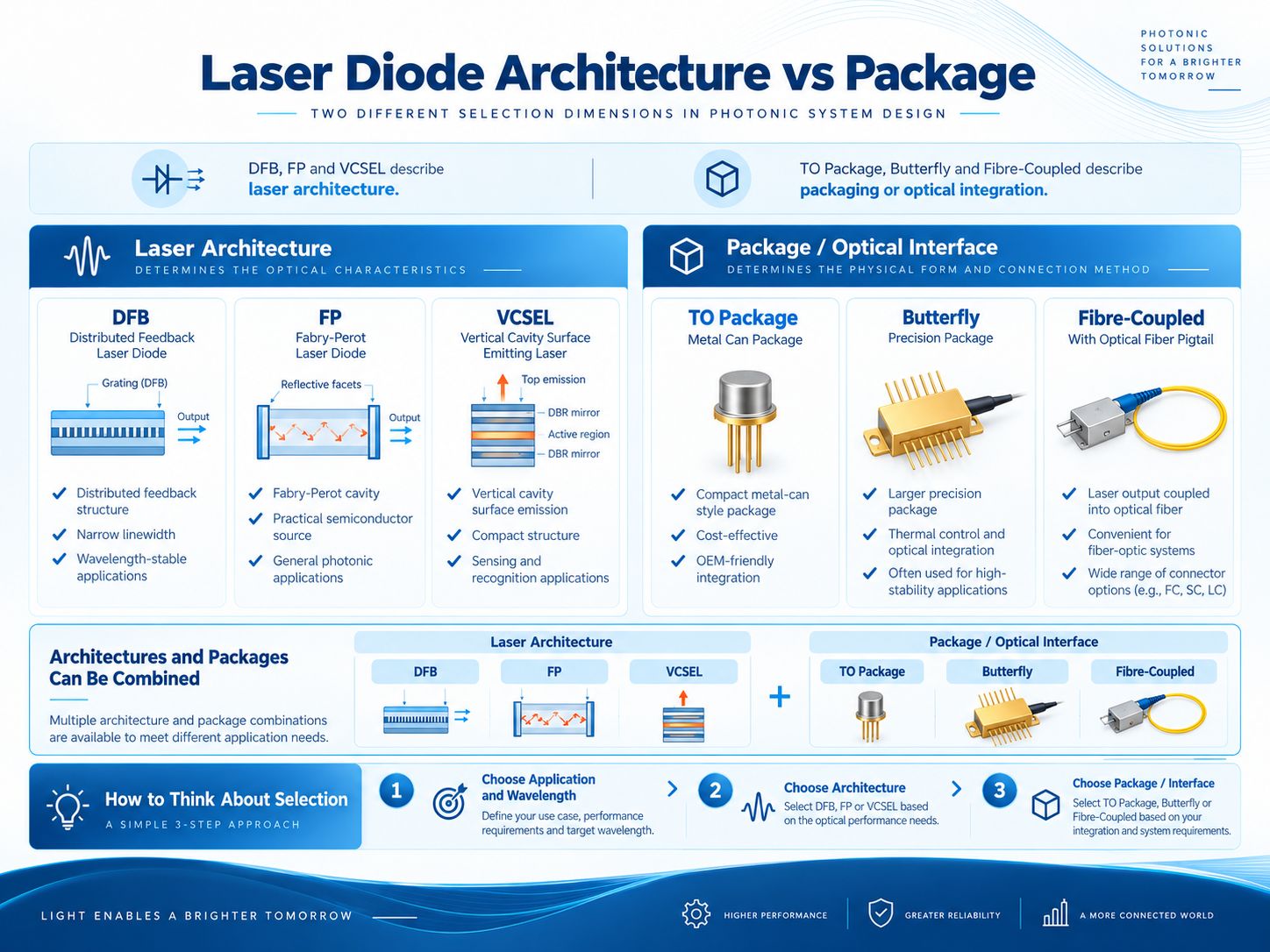 Diagram comparing laser diode architecture, package and fiber-output interface