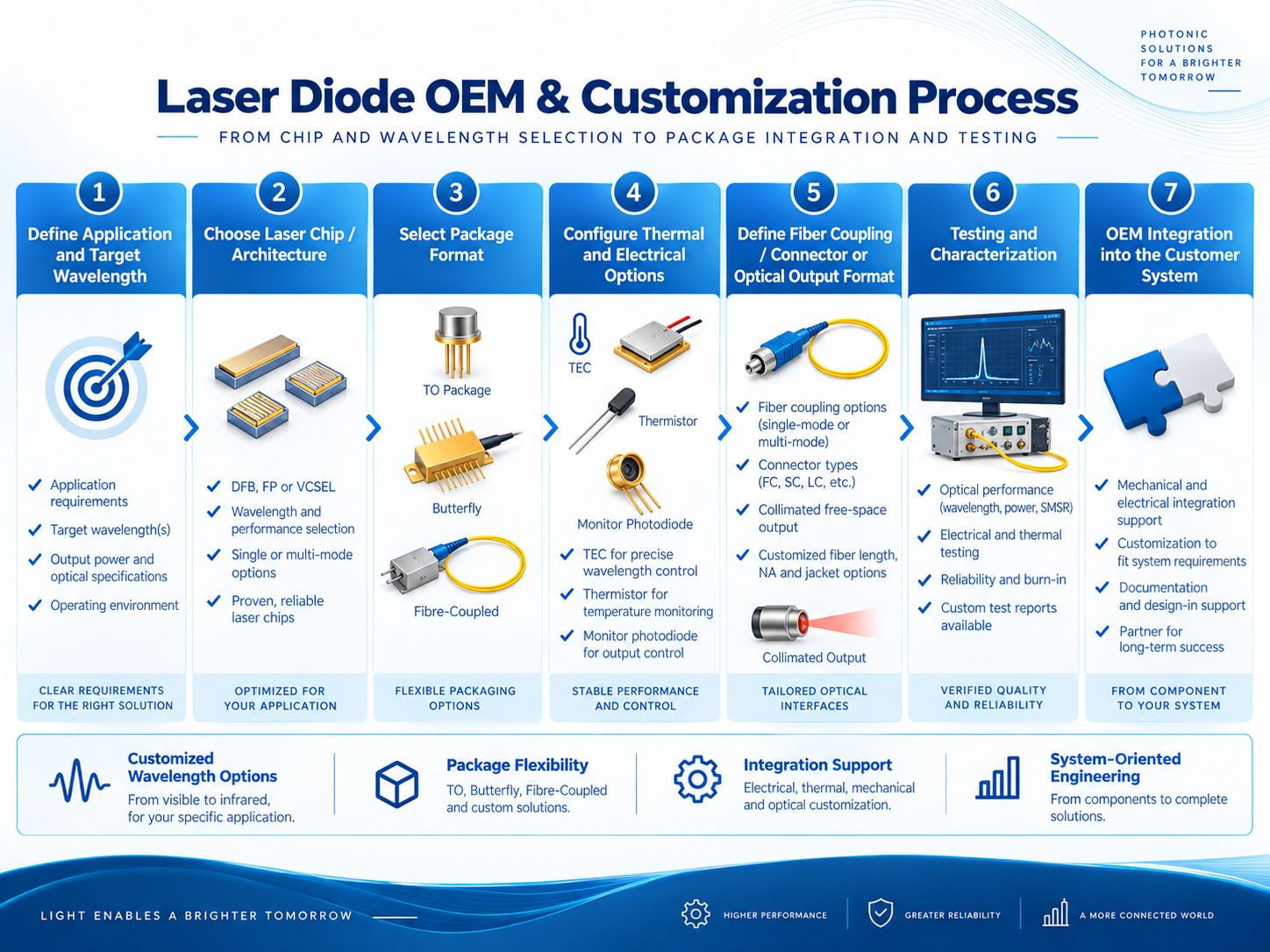 Laser diode OEM engineering workflow from wavelength selection and package design to optical characterization