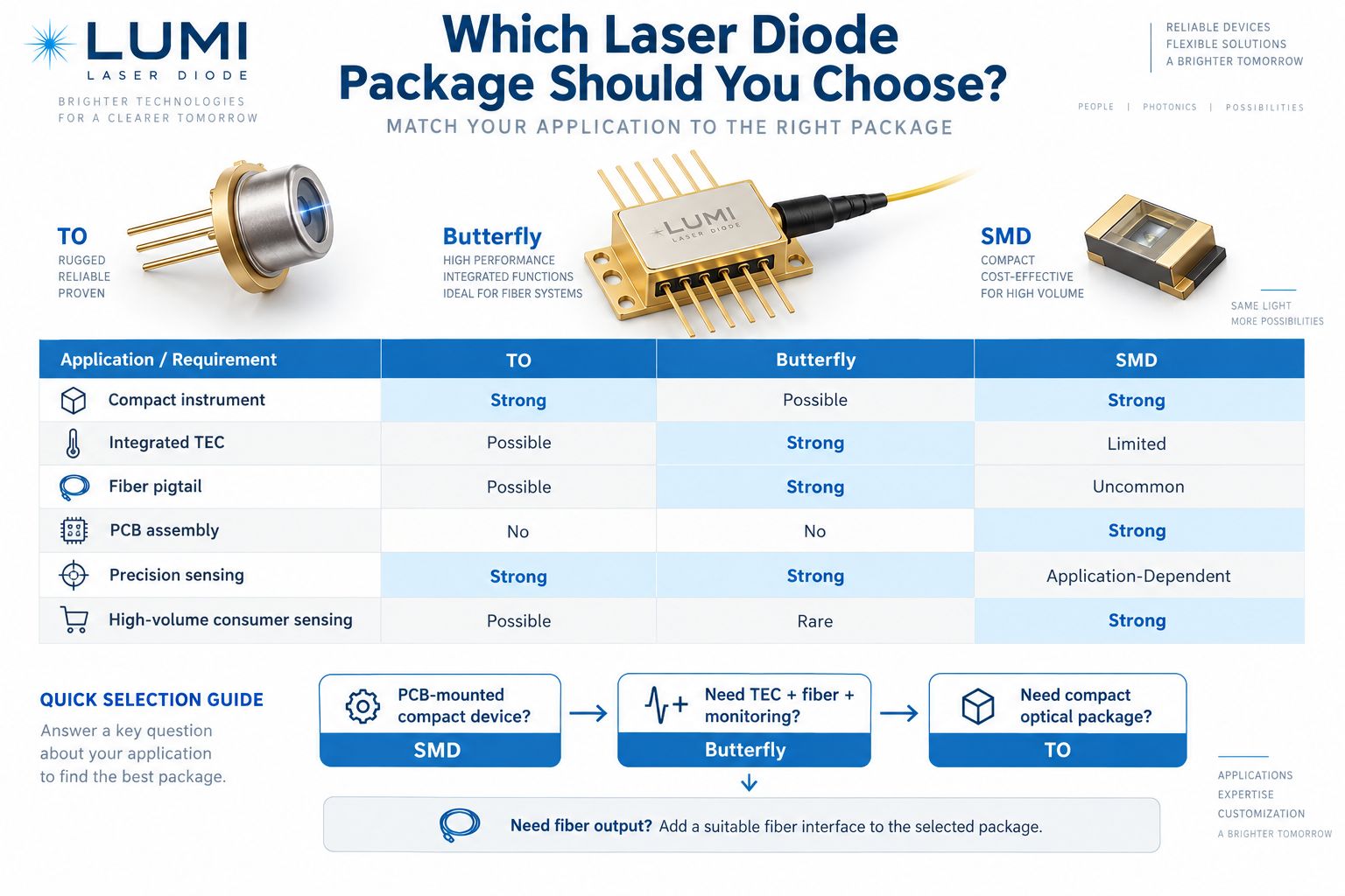 Laser diode package selection guide