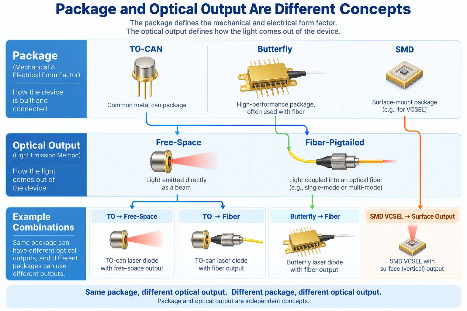Laser diode package vs optical output