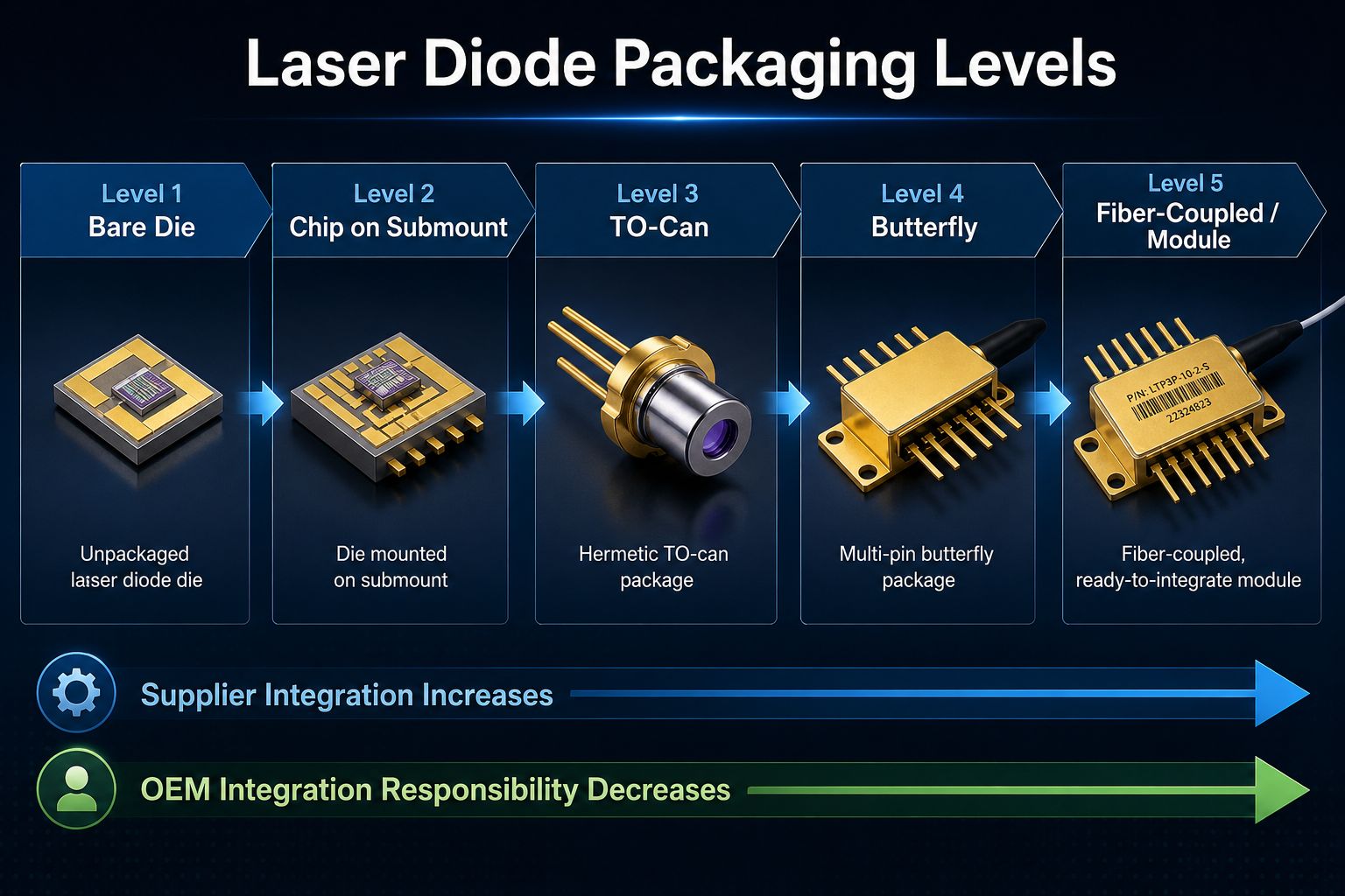 Laser diode packaging levels from bare die to butterfly and fiber-coupled