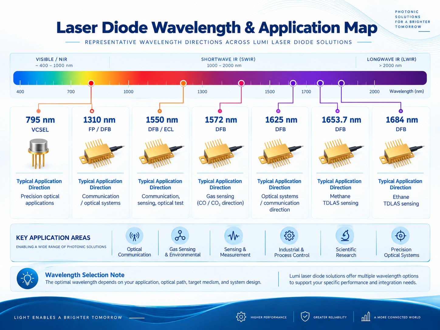Laser diode wavelength and application reference map for sensing, optical communication and photonic instrumentation