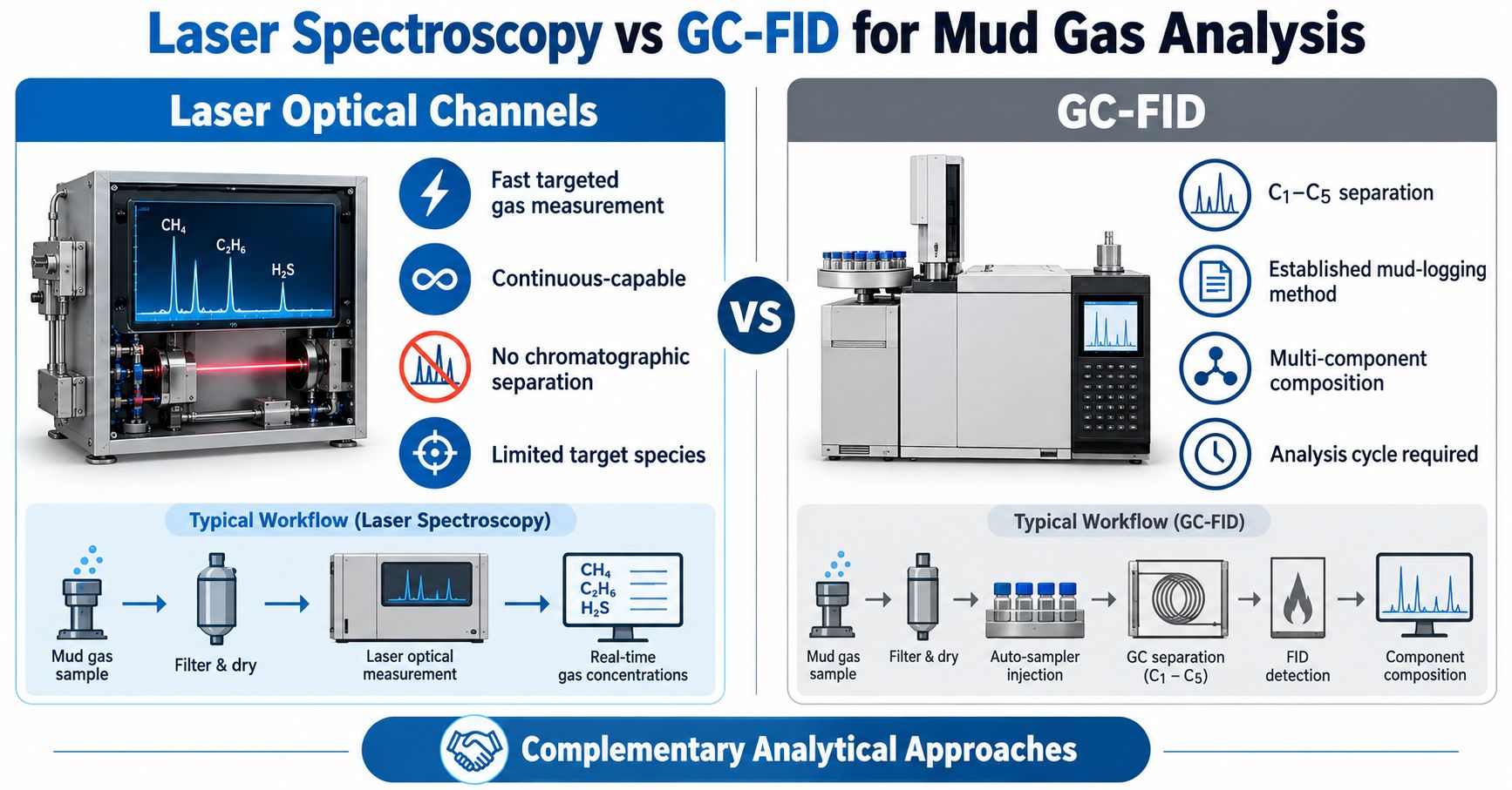 Laser spectroscopy vs GC-FID for mud gas analysis