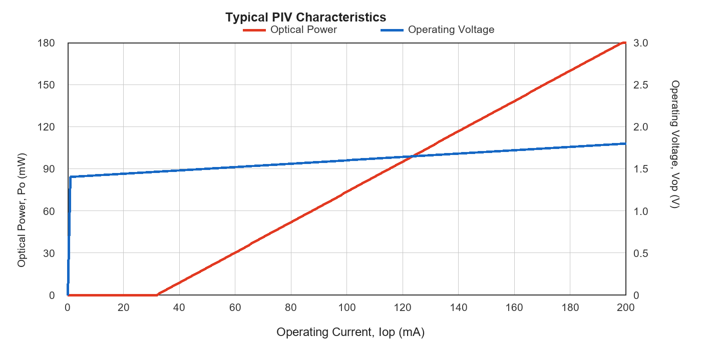 808nm 50mW FP laser diode typical PIV characteristics