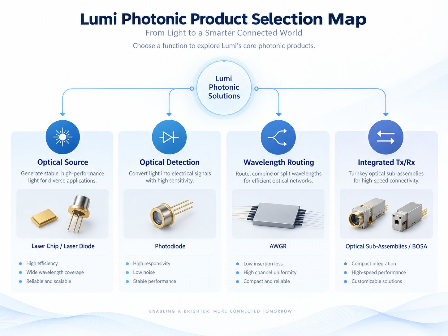 Lumi photonic product selection map showing laser sources photodiodes AWGR and optical sub assemblies