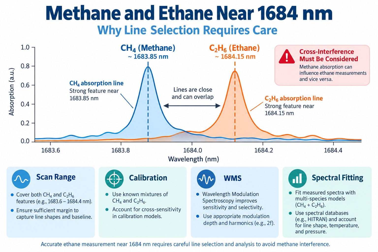 Methane and ethane absorption near 1684 nm