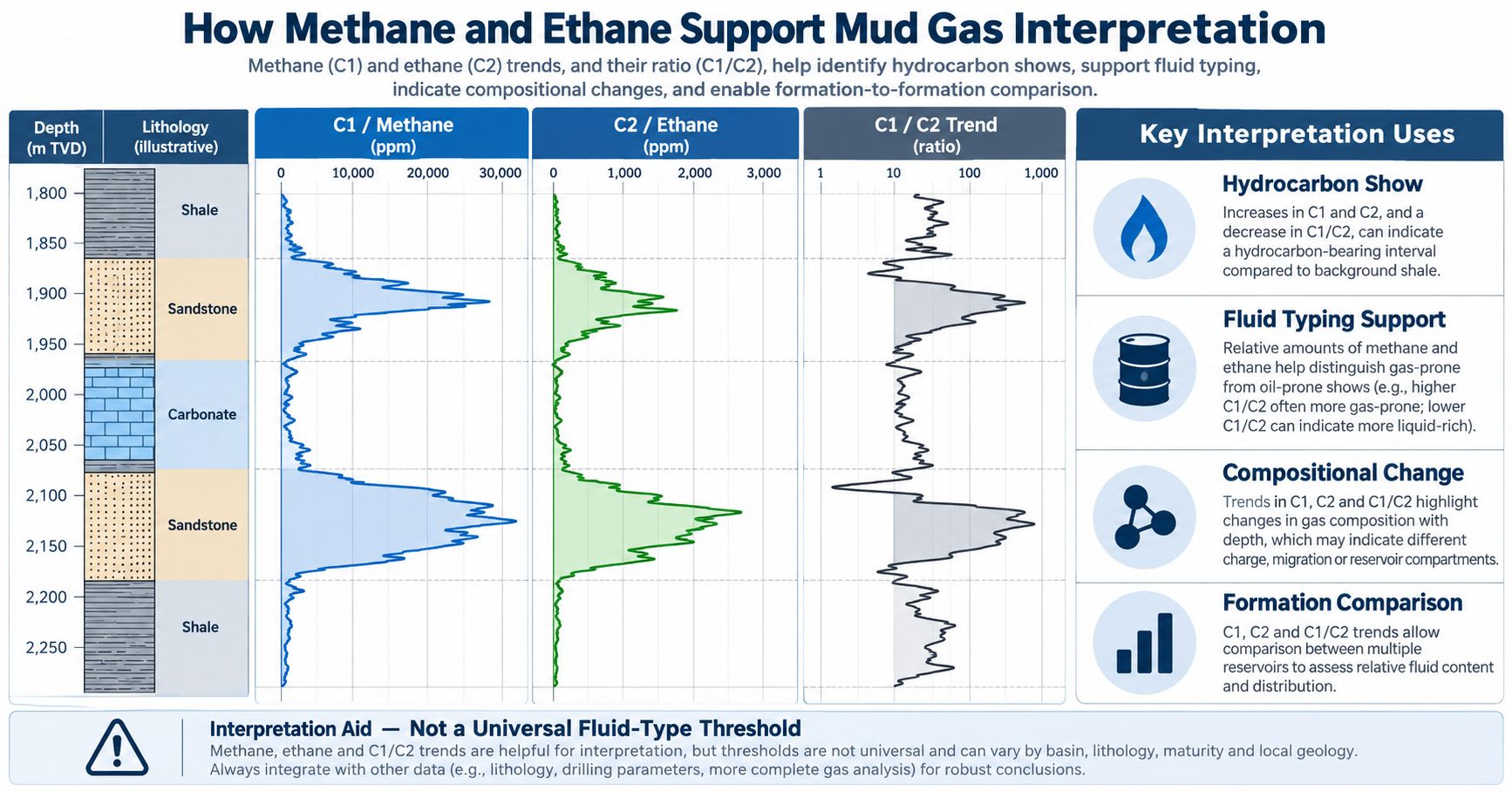 Methane and ethane mud gas composition interpretation