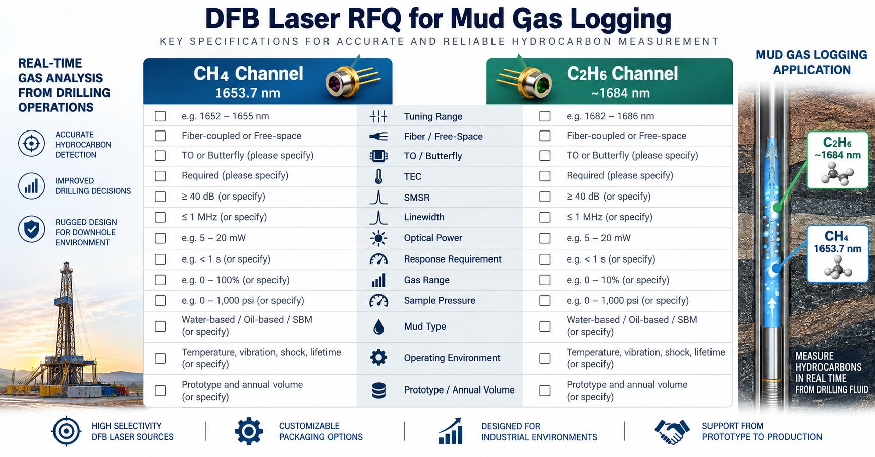 DFB laser RFQ checklist for mud gas logging