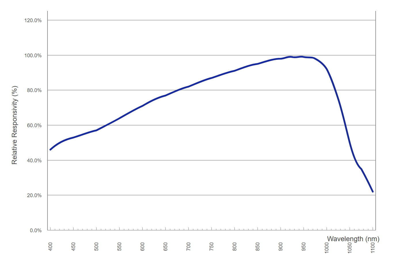 940nm silicon photodiode spectral response curve
