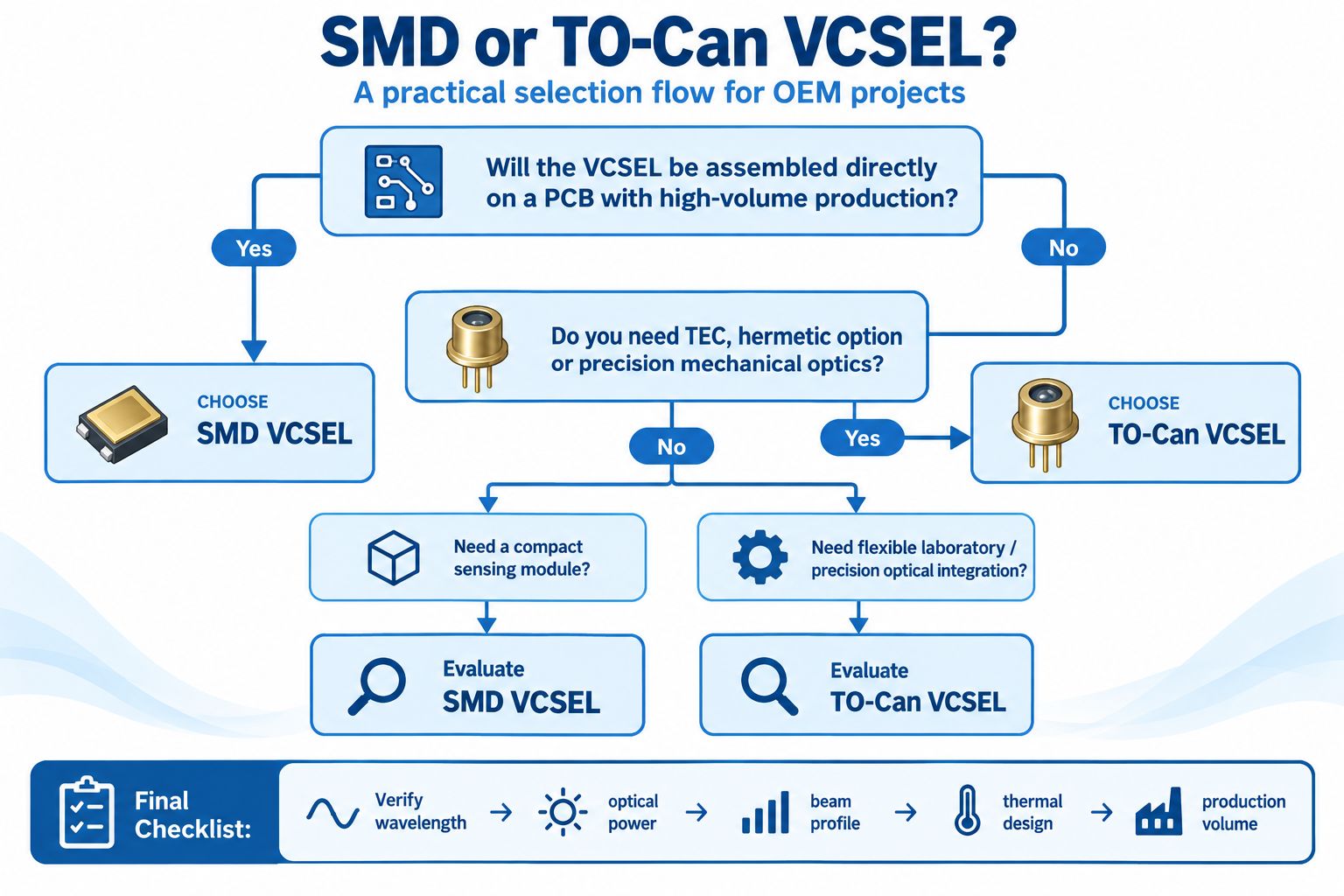 SMD or TO-can VCSEL selection flowchart