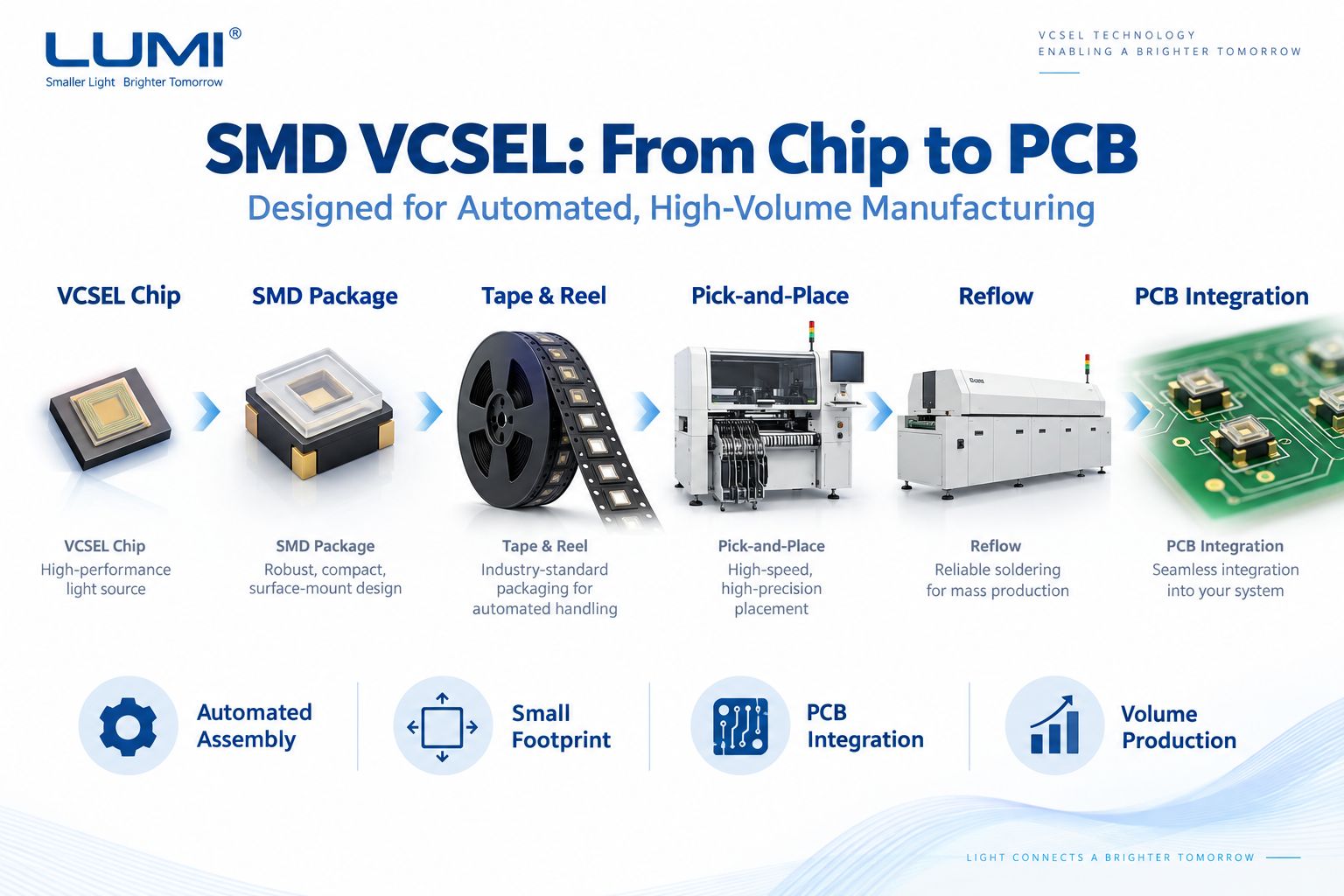 SMD VCSEL package PCB integration