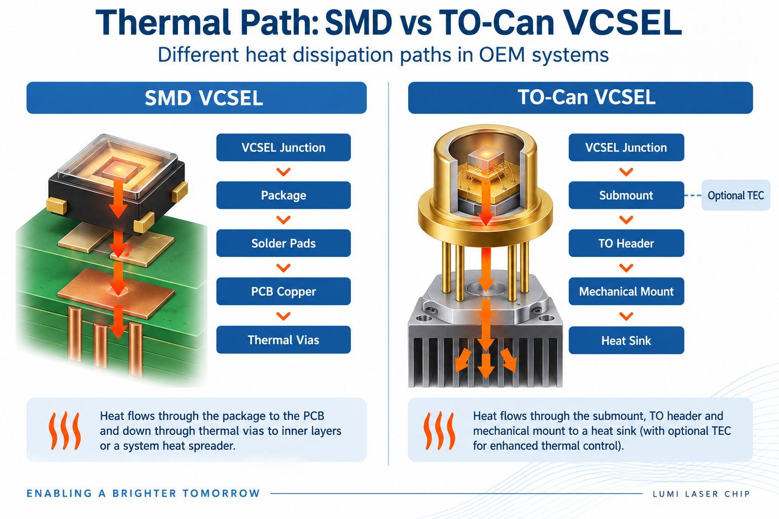 SMD vs TO-can VCSEL thermal path