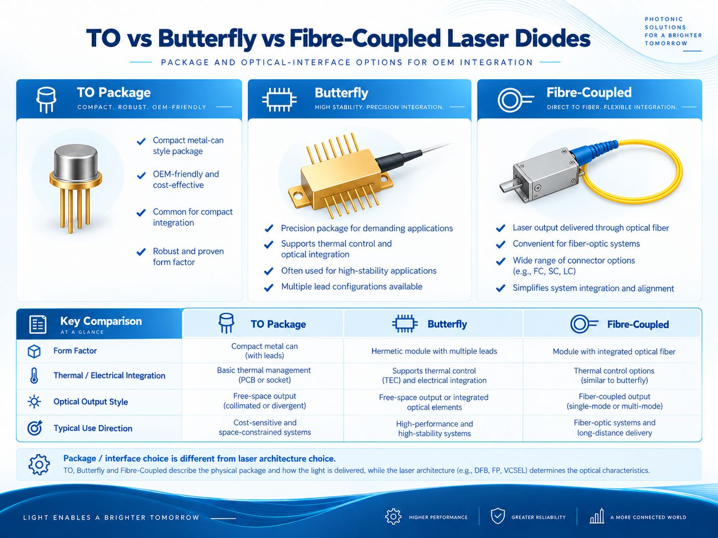Comparison infographic of TO-can and butterfly laser diode packages with free-space and fiber-coupled outputs