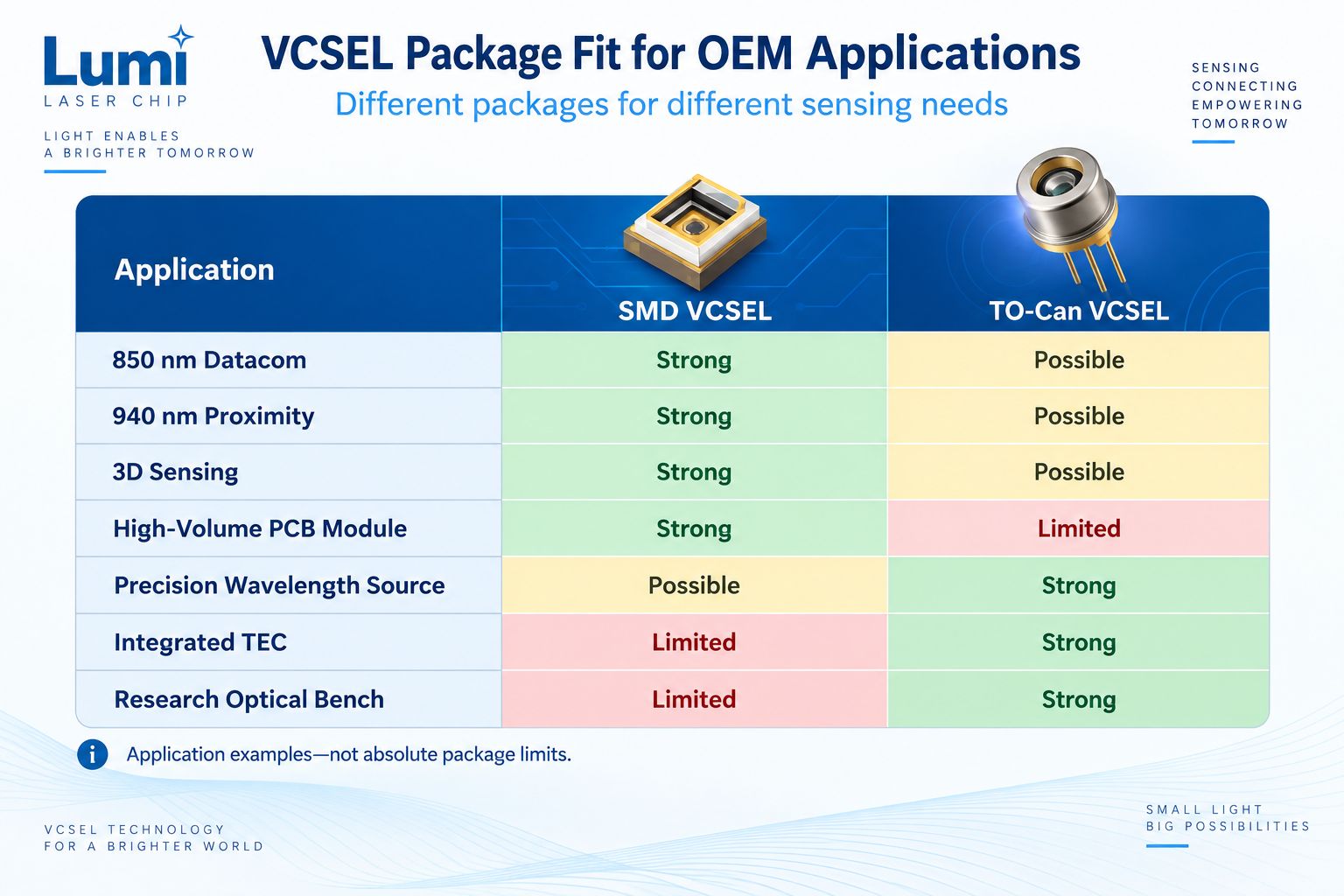 VCSEL SMD vs TO application matrix