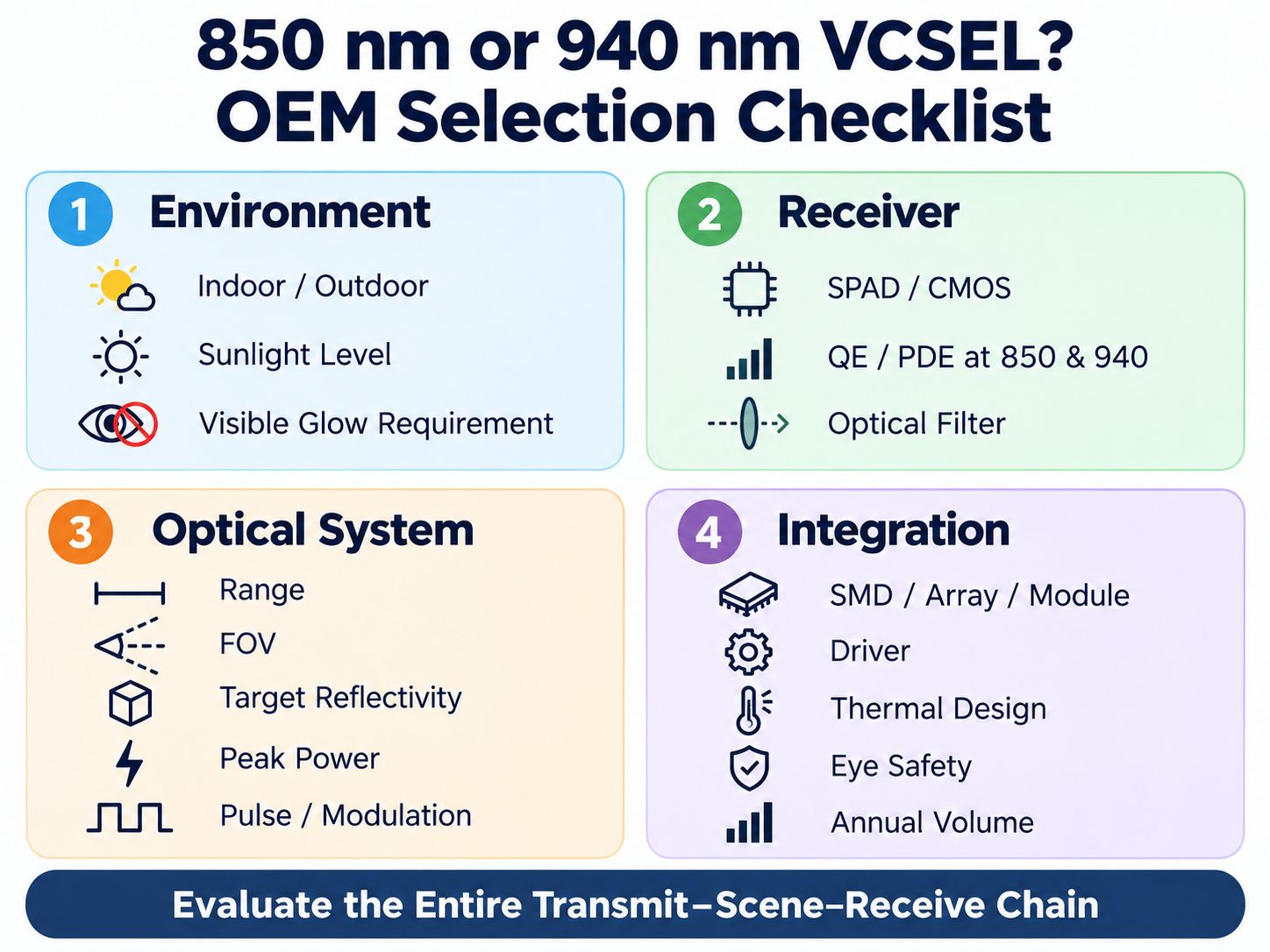 850 nm or 940 nm VCSEL OEM selection checklist