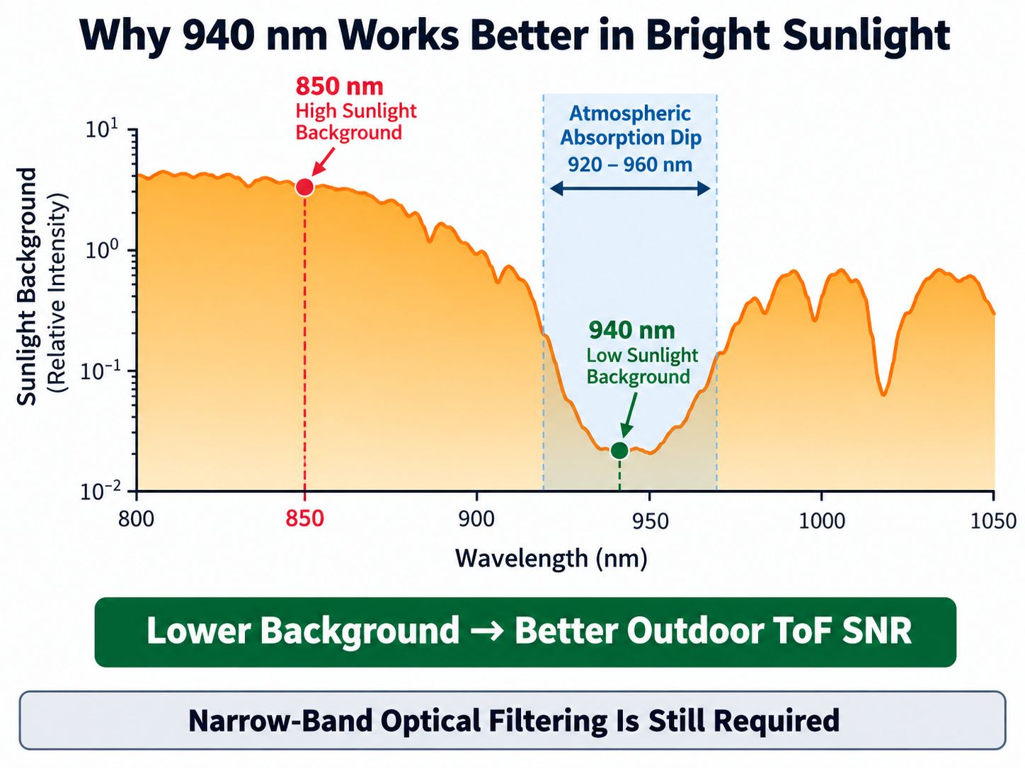 850 nm vs 940 nm sunlight background for ToF