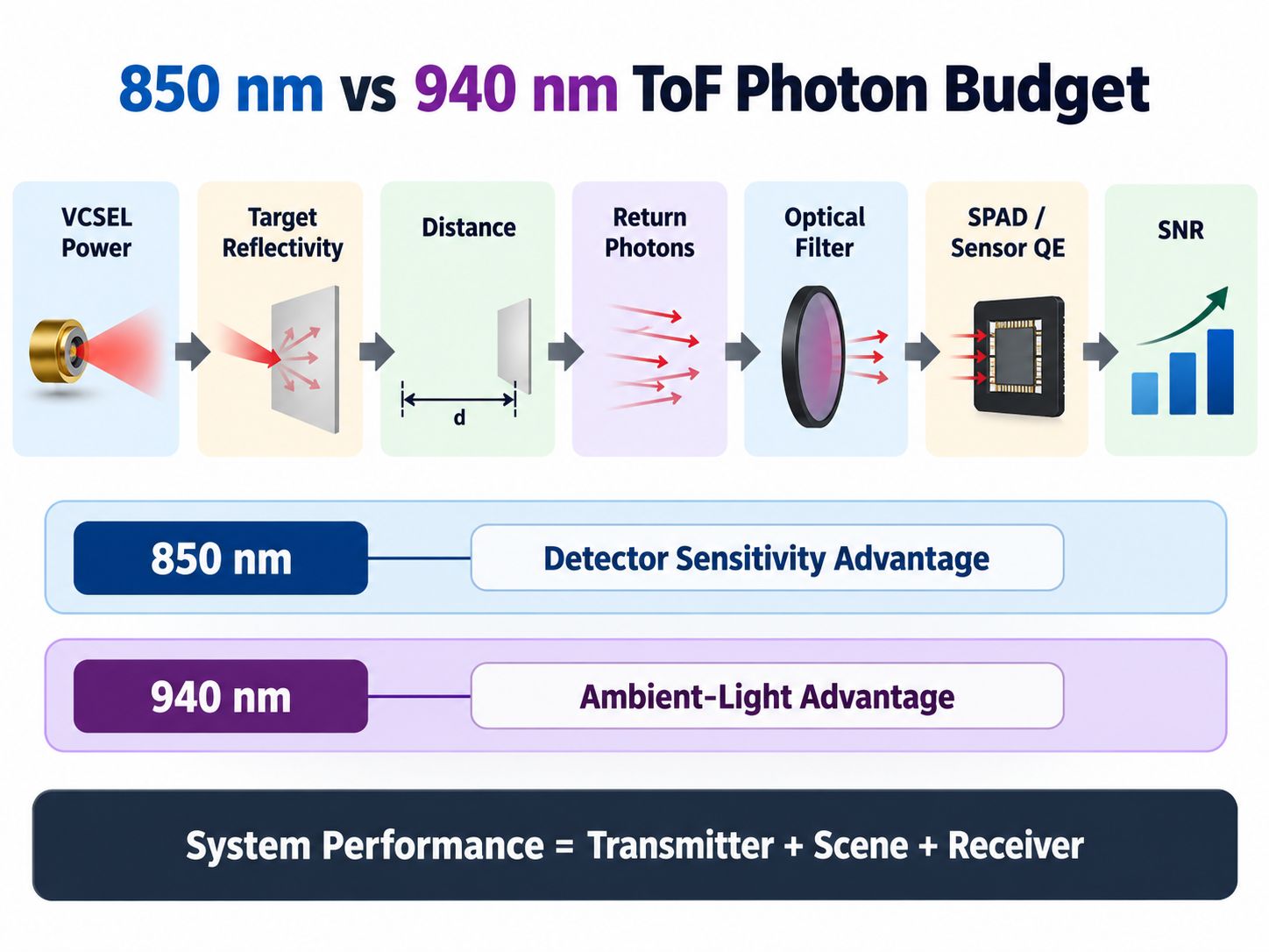 850 nm vs 940 nm ToF photon budget