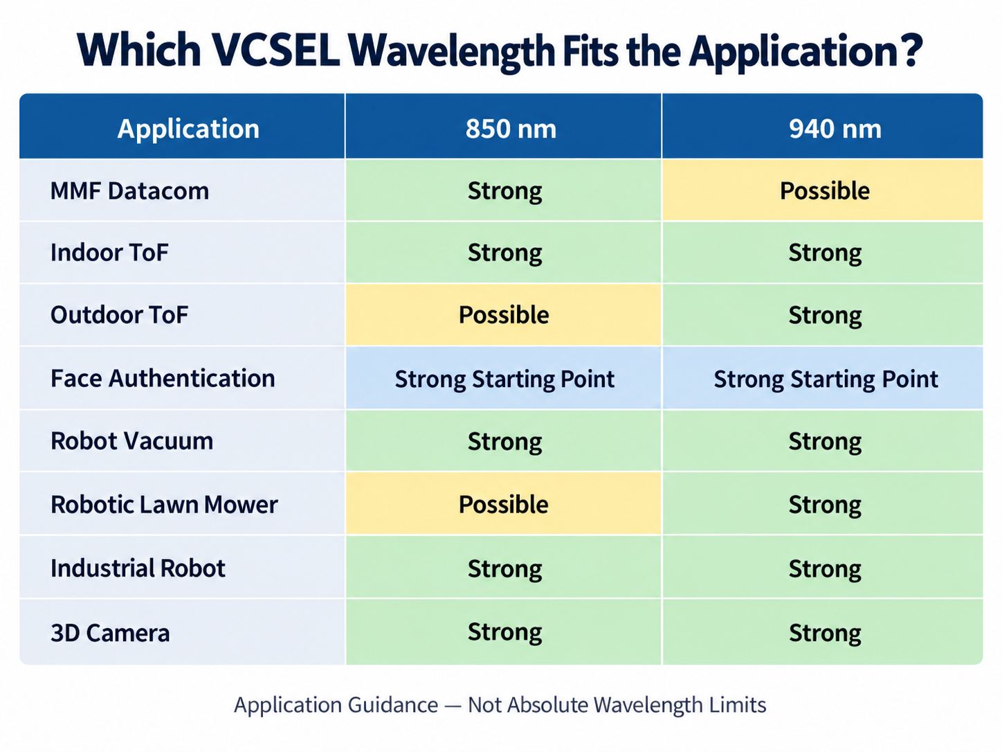 850 nm vs 940 nm VCSEL application matrix