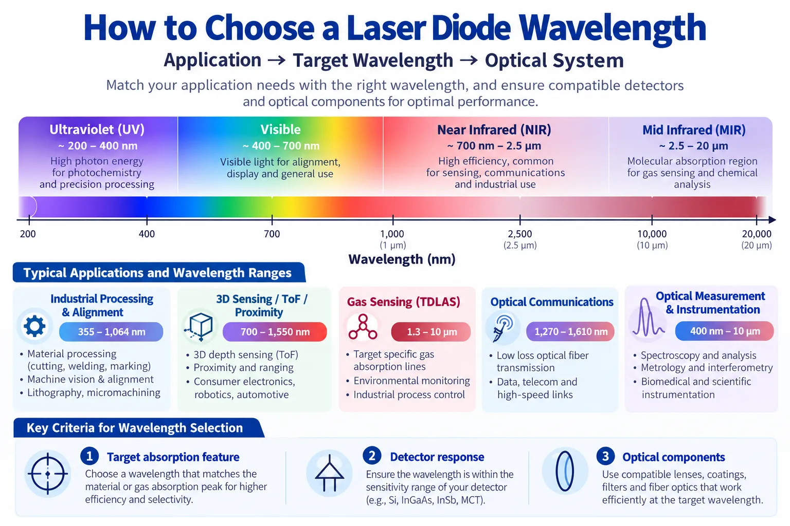 DFB vs FP vs VCSEL laser diode architectures
